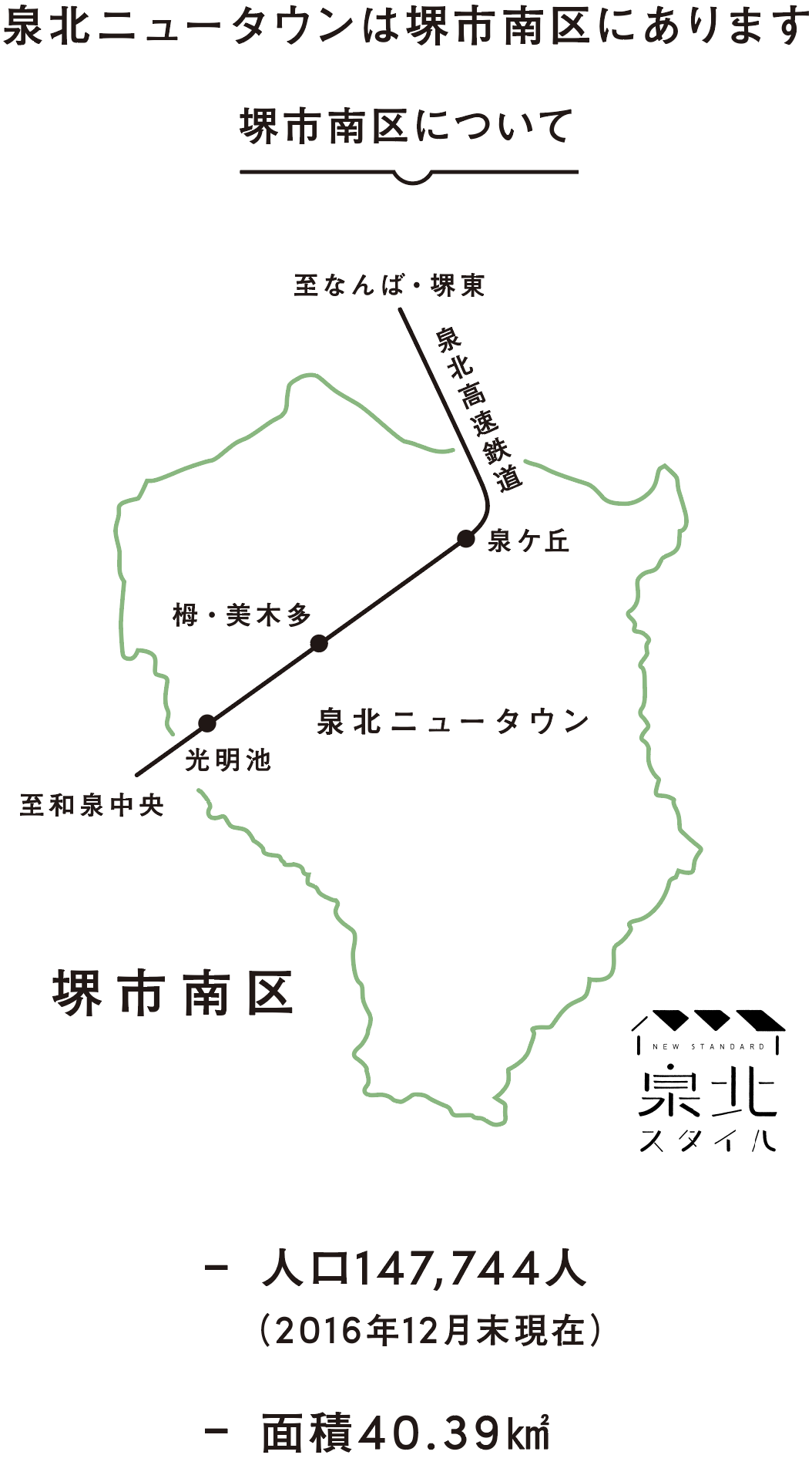 泉北ニュータウンは堺市南区にあります。　人口147,744人（2016年12月末現在）　面積40.39㎢